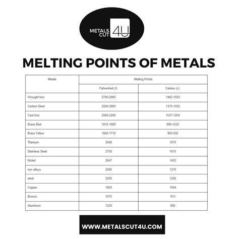 melting point of sheet metal|steel melting point celsius.